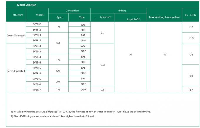 Bobina de electroválvula hidráulica serie SV20-98 serie SV 220V 1